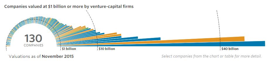 Valuations-over-1bn